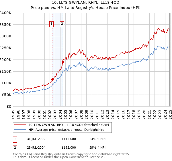 10, LLYS GWYLAN, RHYL, LL18 4QD: Price paid vs HM Land Registry's House Price Index