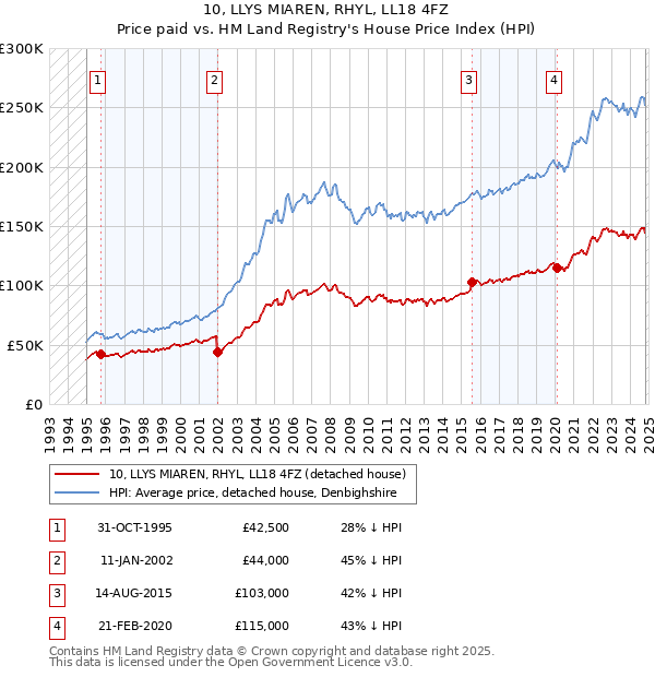 10, LLYS MIAREN, RHYL, LL18 4FZ: Price paid vs HM Land Registry's House Price Index