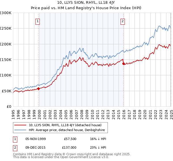 10, LLYS SION, RHYL, LL18 4JY: Price paid vs HM Land Registry's House Price Index