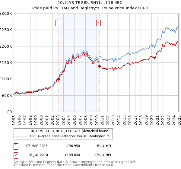 10, LLYS TEGID, RHYL, LL18 4EX: Price paid vs HM Land Registry's House Price Index