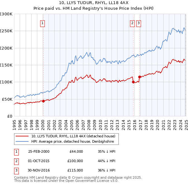 10, LLYS TUDUR, RHYL, LL18 4AX: Price paid vs HM Land Registry's House Price Index