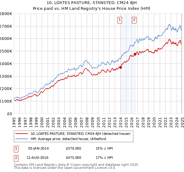 10, LOATES PASTURE, STANSTED, CM24 8JH: Price paid vs HM Land Registry's House Price Index