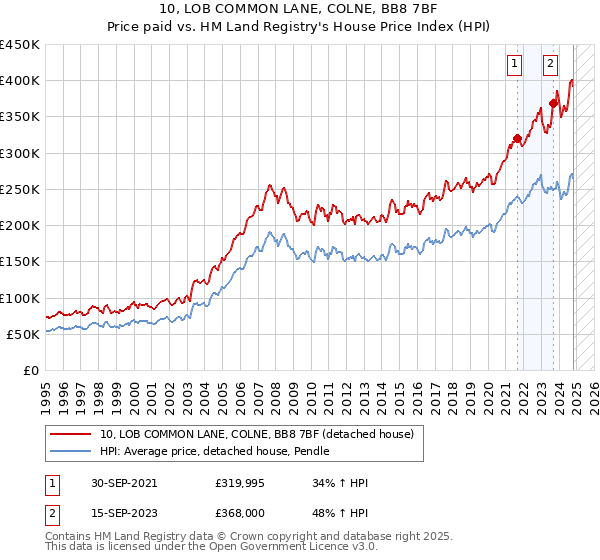 10, LOB COMMON LANE, COLNE, BB8 7BF: Price paid vs HM Land Registry's House Price Index