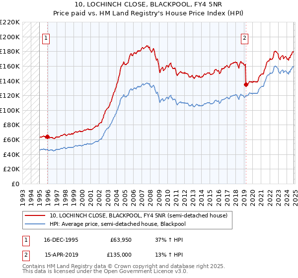 10, LOCHINCH CLOSE, BLACKPOOL, FY4 5NR: Price paid vs HM Land Registry's House Price Index