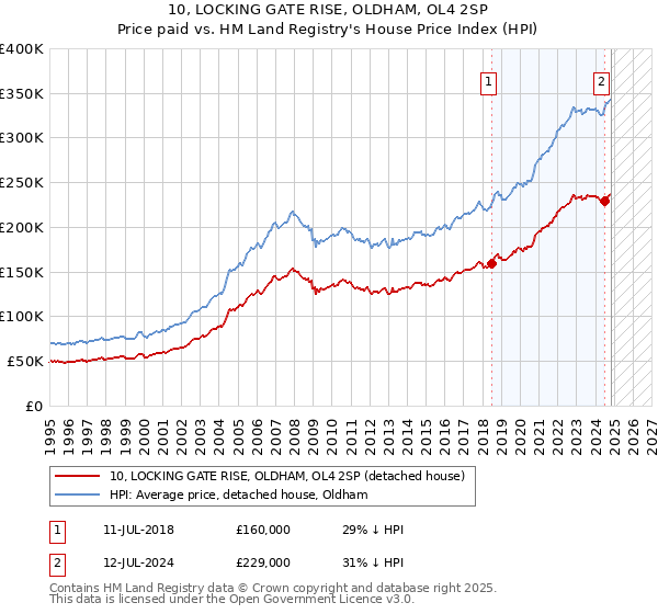 10, LOCKING GATE RISE, OLDHAM, OL4 2SP: Price paid vs HM Land Registry's House Price Index