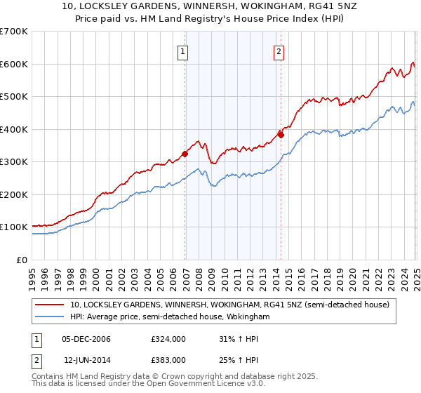 10, LOCKSLEY GARDENS, WINNERSH, WOKINGHAM, RG41 5NZ: Price paid vs HM Land Registry's House Price Index