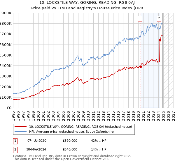 10, LOCKSTILE WAY, GORING, READING, RG8 0AJ: Price paid vs HM Land Registry's House Price Index