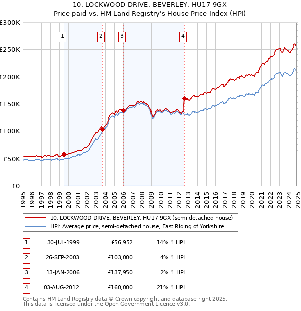 10, LOCKWOOD DRIVE, BEVERLEY, HU17 9GX: Price paid vs HM Land Registry's House Price Index