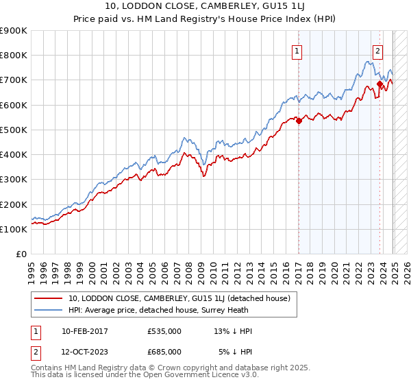 10, LODDON CLOSE, CAMBERLEY, GU15 1LJ: Price paid vs HM Land Registry's House Price Index