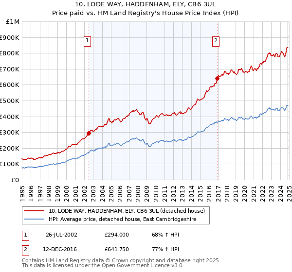 10, LODE WAY, HADDENHAM, ELY, CB6 3UL: Price paid vs HM Land Registry's House Price Index