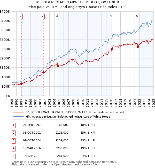 10, LODER ROAD, HARWELL, DIDCOT, OX11 0HR: Price paid vs HM Land Registry's House Price Index