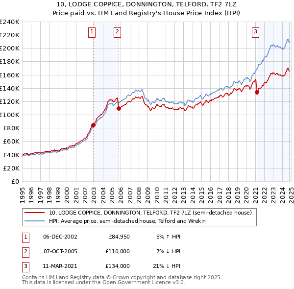 10, LODGE COPPICE, DONNINGTON, TELFORD, TF2 7LZ: Price paid vs HM Land Registry's House Price Index