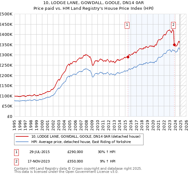 10, LODGE LANE, GOWDALL, GOOLE, DN14 0AR: Price paid vs HM Land Registry's House Price Index