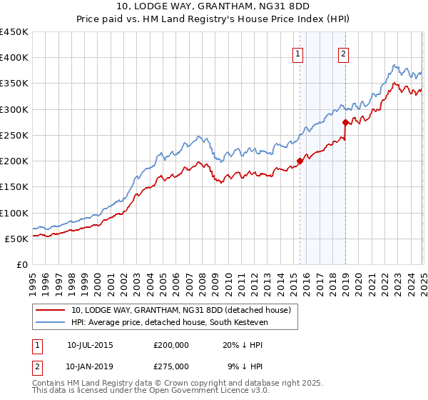 10, LODGE WAY, GRANTHAM, NG31 8DD: Price paid vs HM Land Registry's House Price Index