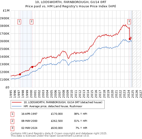 10, LODSWORTH, FARNBOROUGH, GU14 0RT: Price paid vs HM Land Registry's House Price Index