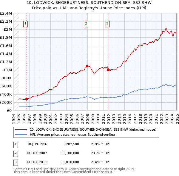 10, LODWICK, SHOEBURYNESS, SOUTHEND-ON-SEA, SS3 9HW: Price paid vs HM Land Registry's House Price Index