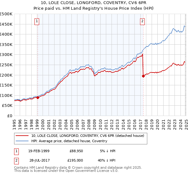 10, LOLE CLOSE, LONGFORD, COVENTRY, CV6 6PR: Price paid vs HM Land Registry's House Price Index