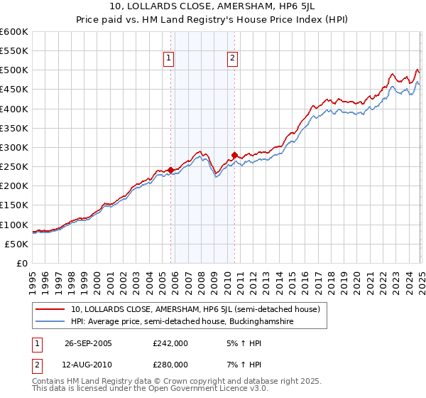 10, LOLLARDS CLOSE, AMERSHAM, HP6 5JL: Price paid vs HM Land Registry's House Price Index