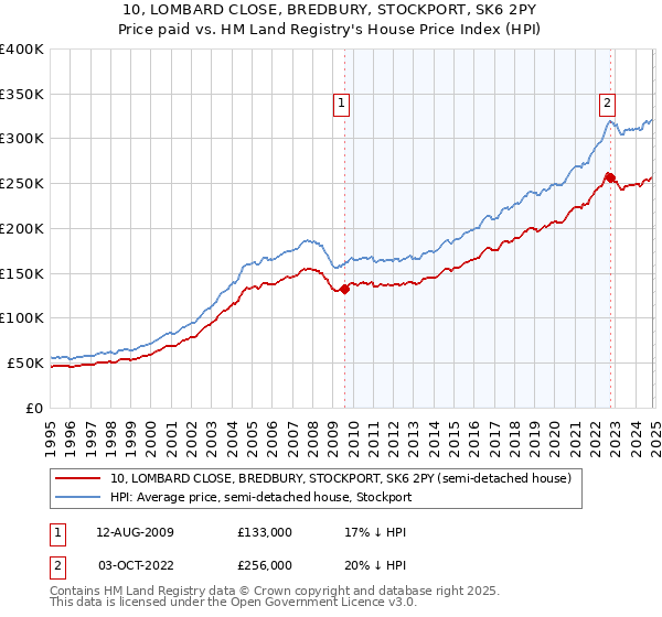 10, LOMBARD CLOSE, BREDBURY, STOCKPORT, SK6 2PY: Price paid vs HM Land Registry's House Price Index