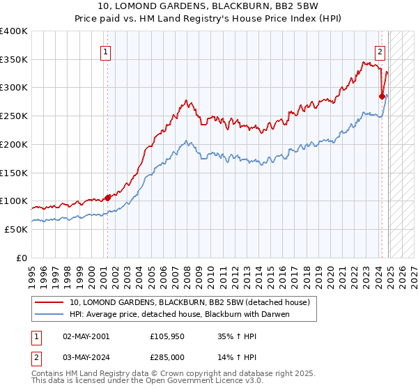 10, LOMOND GARDENS, BLACKBURN, BB2 5BW: Price paid vs HM Land Registry's House Price Index