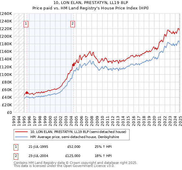 10, LON ELAN, PRESTATYN, LL19 8LP: Price paid vs HM Land Registry's House Price Index