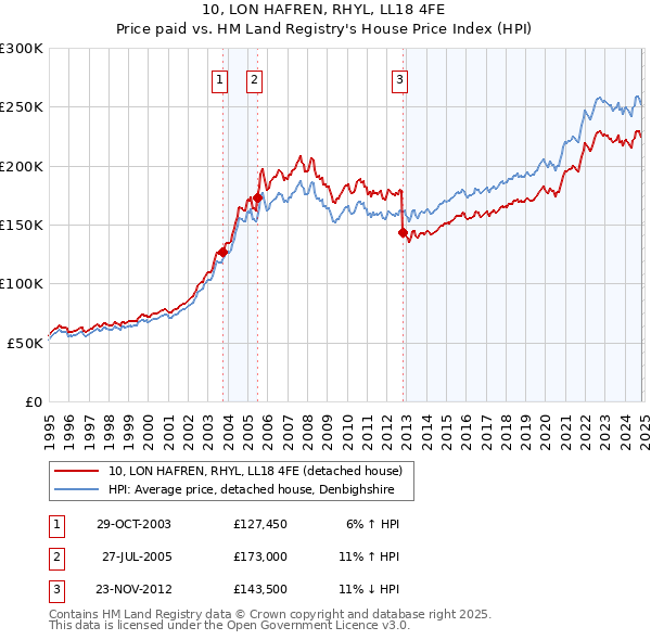 10, LON HAFREN, RHYL, LL18 4FE: Price paid vs HM Land Registry's House Price Index