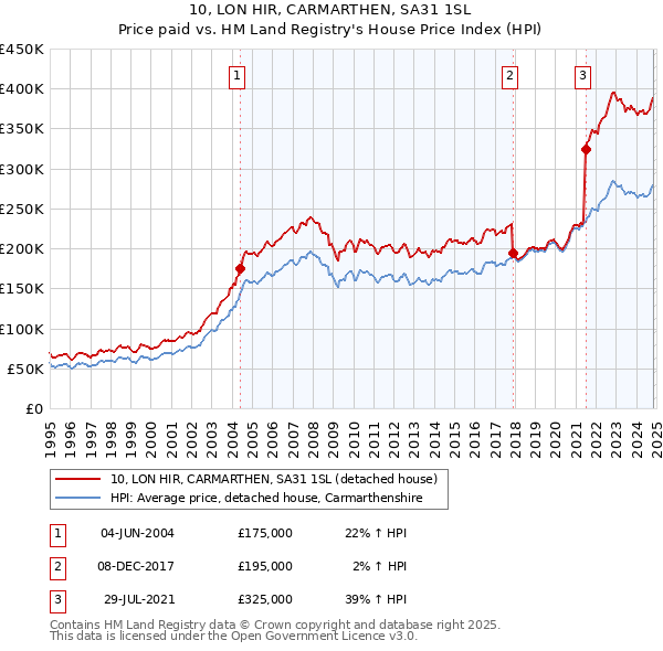 10, LON HIR, CARMARTHEN, SA31 1SL: Price paid vs HM Land Registry's House Price Index