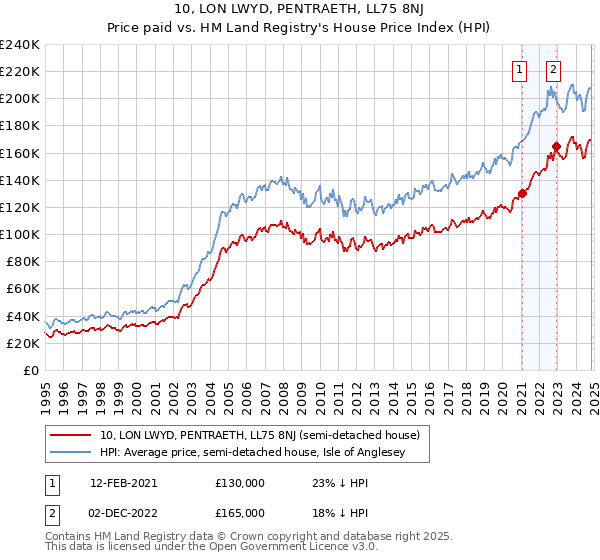 10, LON LWYD, PENTRAETH, LL75 8NJ: Price paid vs HM Land Registry's House Price Index