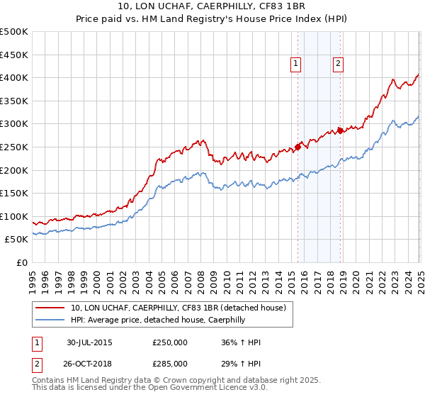 10, LON UCHAF, CAERPHILLY, CF83 1BR: Price paid vs HM Land Registry's House Price Index