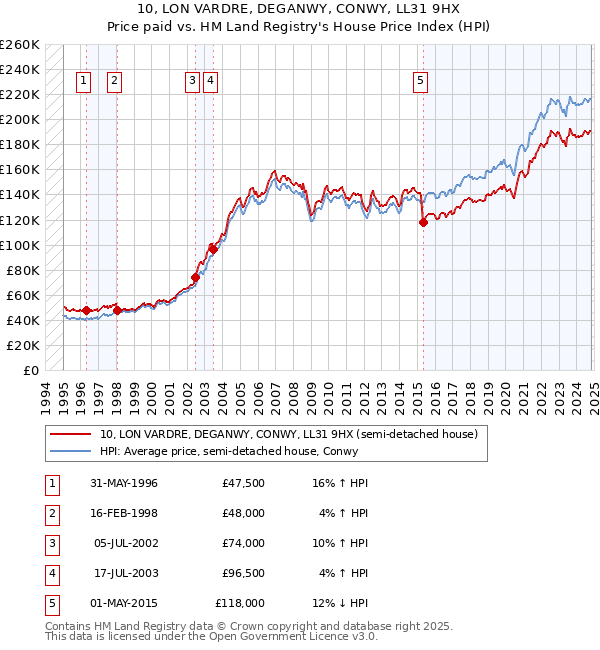 10, LON VARDRE, DEGANWY, CONWY, LL31 9HX: Price paid vs HM Land Registry's House Price Index