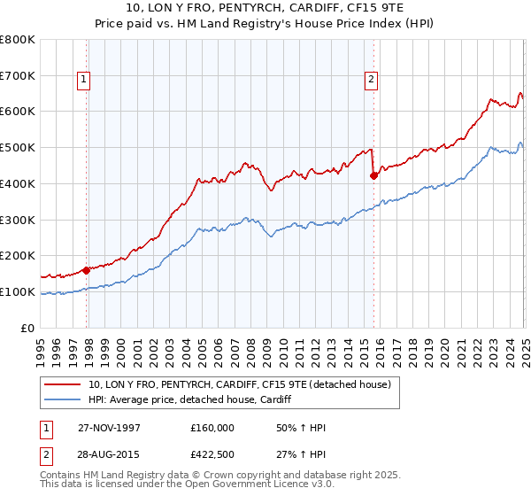 10, LON Y FRO, PENTYRCH, CARDIFF, CF15 9TE: Price paid vs HM Land Registry's House Price Index