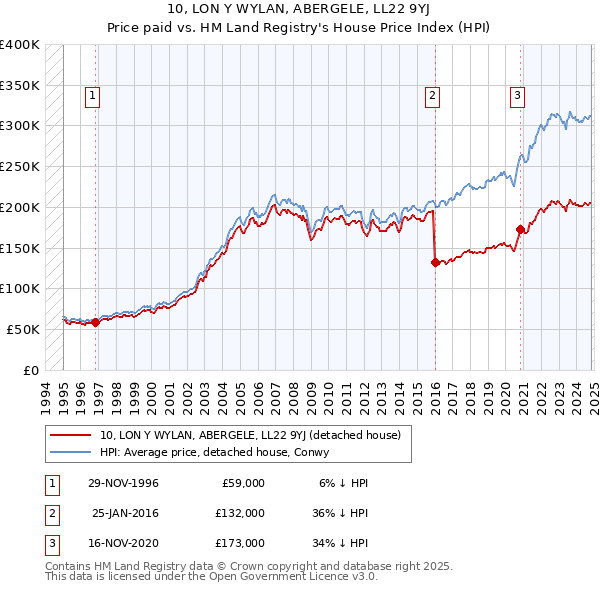 10, LON Y WYLAN, ABERGELE, LL22 9YJ: Price paid vs HM Land Registry's House Price Index