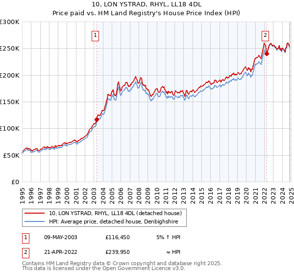 10, LON YSTRAD, RHYL, LL18 4DL: Price paid vs HM Land Registry's House Price Index