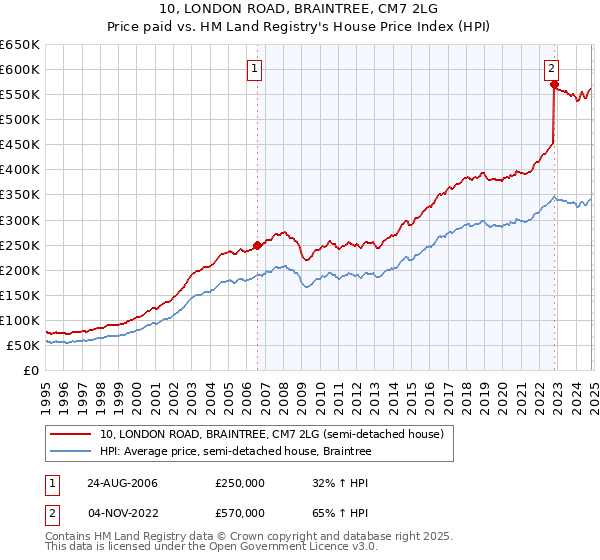 10, LONDON ROAD, BRAINTREE, CM7 2LG: Price paid vs HM Land Registry's House Price Index