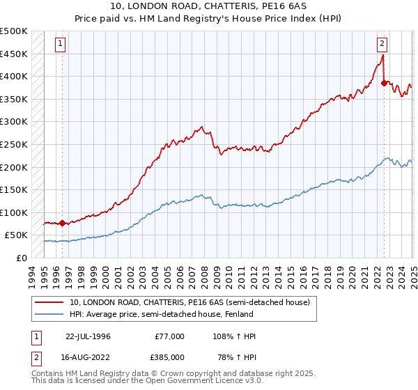 10, LONDON ROAD, CHATTERIS, PE16 6AS: Price paid vs HM Land Registry's House Price Index