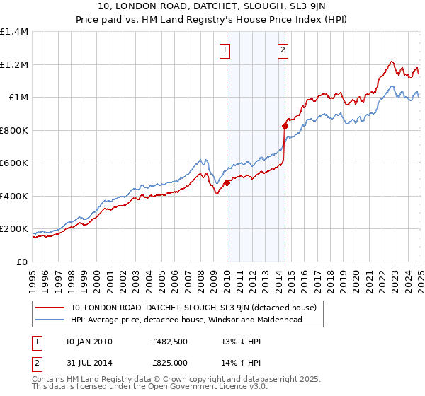 10, LONDON ROAD, DATCHET, SLOUGH, SL3 9JN: Price paid vs HM Land Registry's House Price Index