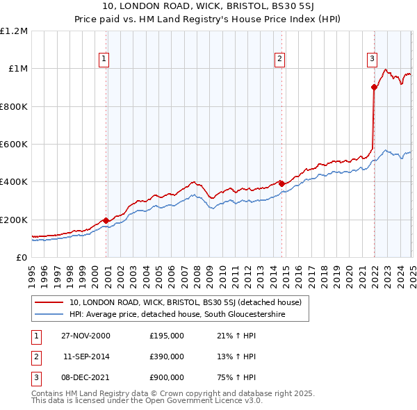 10, LONDON ROAD, WICK, BRISTOL, BS30 5SJ: Price paid vs HM Land Registry's House Price Index