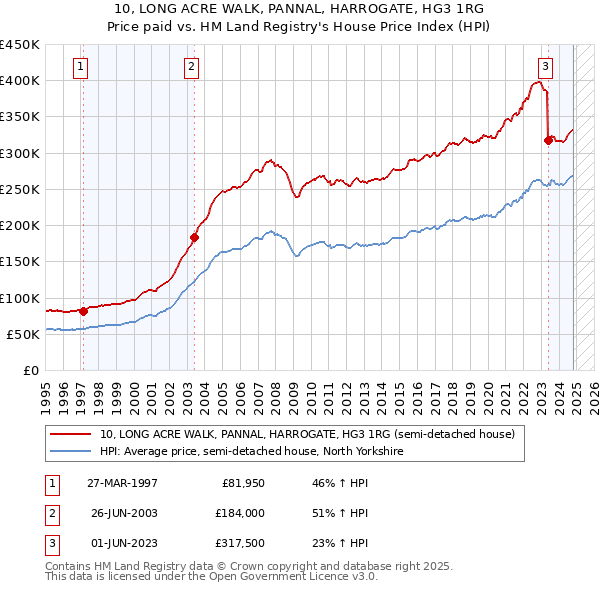 10, LONG ACRE WALK, PANNAL, HARROGATE, HG3 1RG: Price paid vs HM Land Registry's House Price Index