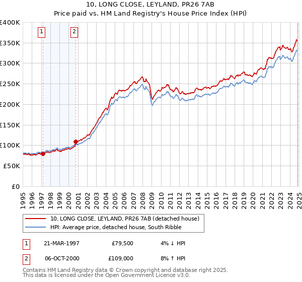 10, LONG CLOSE, LEYLAND, PR26 7AB: Price paid vs HM Land Registry's House Price Index