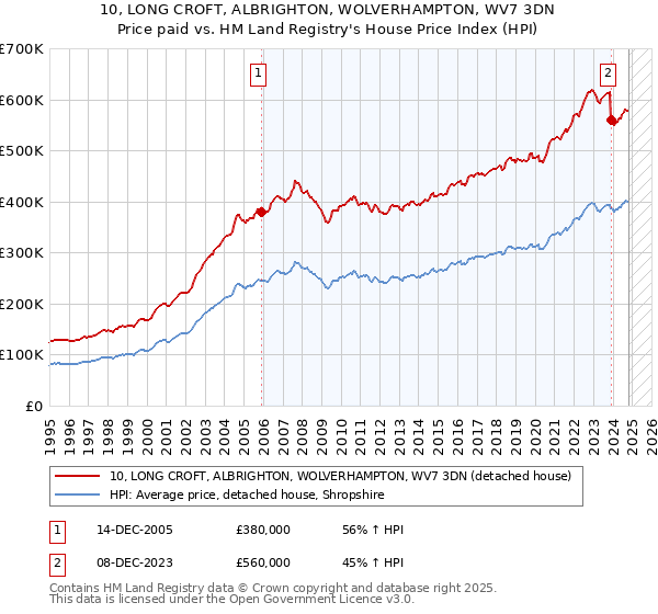 10, LONG CROFT, ALBRIGHTON, WOLVERHAMPTON, WV7 3DN: Price paid vs HM Land Registry's House Price Index