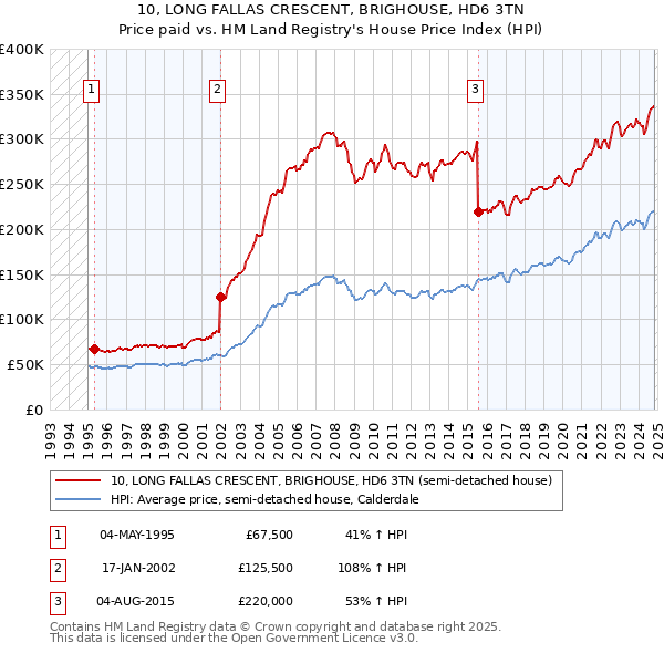 10, LONG FALLAS CRESCENT, BRIGHOUSE, HD6 3TN: Price paid vs HM Land Registry's House Price Index