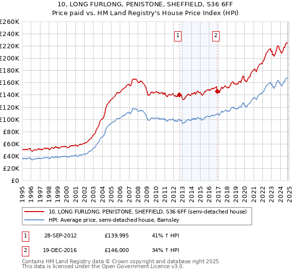 10, LONG FURLONG, PENISTONE, SHEFFIELD, S36 6FF: Price paid vs HM Land Registry's House Price Index