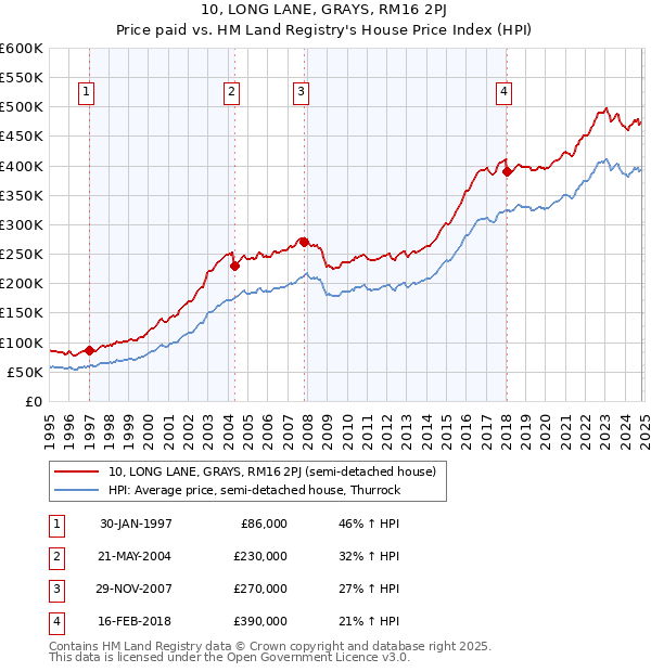 10, LONG LANE, GRAYS, RM16 2PJ: Price paid vs HM Land Registry's House Price Index