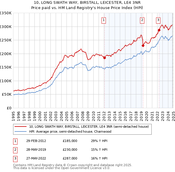 10, LONG SWATH WAY, BIRSTALL, LEICESTER, LE4 3NR: Price paid vs HM Land Registry's House Price Index