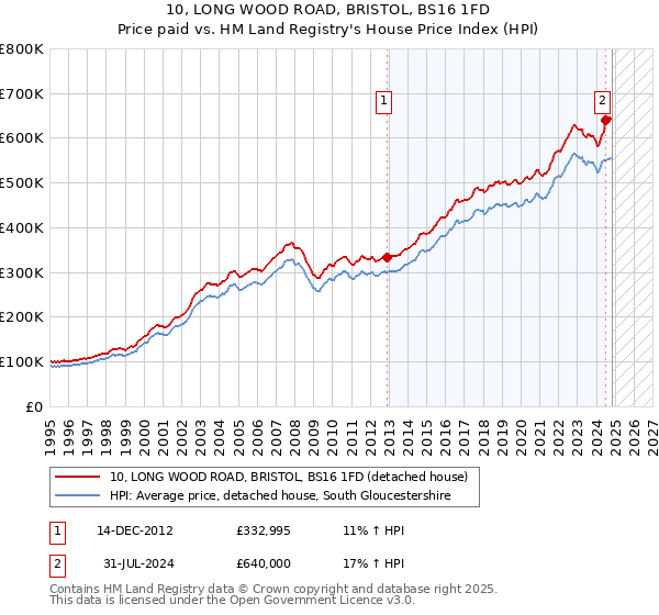 10, LONG WOOD ROAD, BRISTOL, BS16 1FD: Price paid vs HM Land Registry's House Price Index