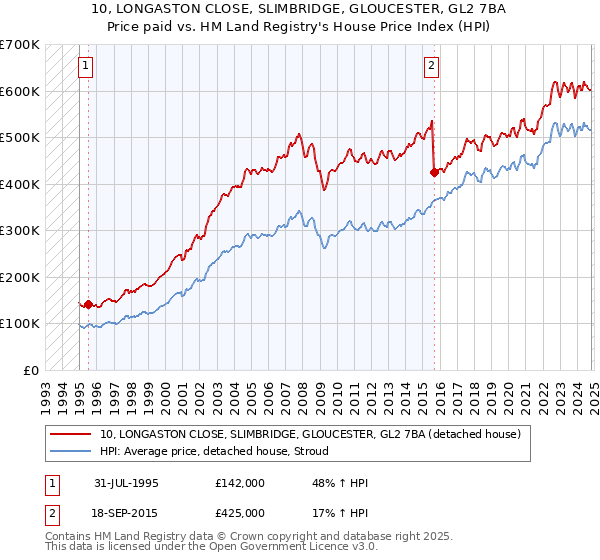 10, LONGASTON CLOSE, SLIMBRIDGE, GLOUCESTER, GL2 7BA: Price paid vs HM Land Registry's House Price Index