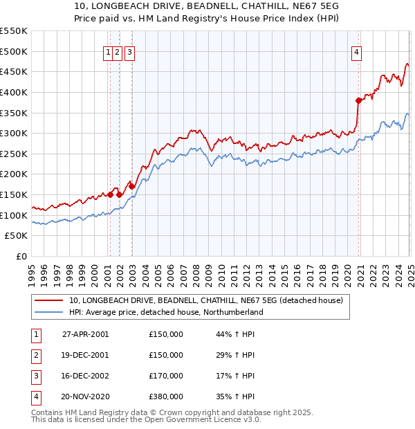 10, LONGBEACH DRIVE, BEADNELL, CHATHILL, NE67 5EG: Price paid vs HM Land Registry's House Price Index