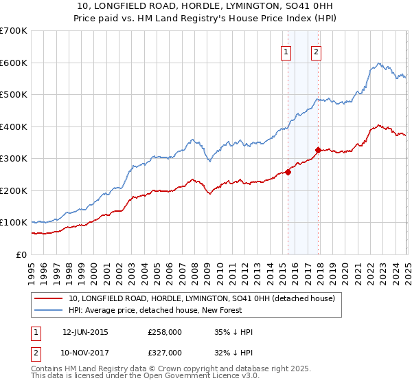 10, LONGFIELD ROAD, HORDLE, LYMINGTON, SO41 0HH: Price paid vs HM Land Registry's House Price Index