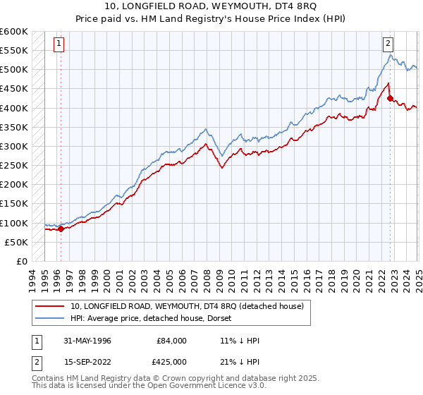 10, LONGFIELD ROAD, WEYMOUTH, DT4 8RQ: Price paid vs HM Land Registry's House Price Index