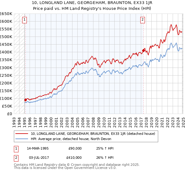 10, LONGLAND LANE, GEORGEHAM, BRAUNTON, EX33 1JR: Price paid vs HM Land Registry's House Price Index